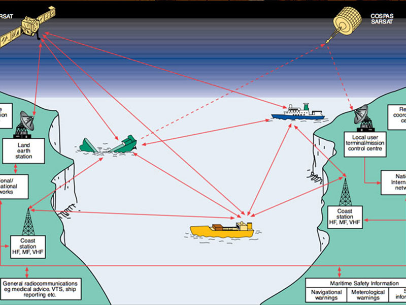 Cos'è la comunicazione di soccorso in GMDSS?